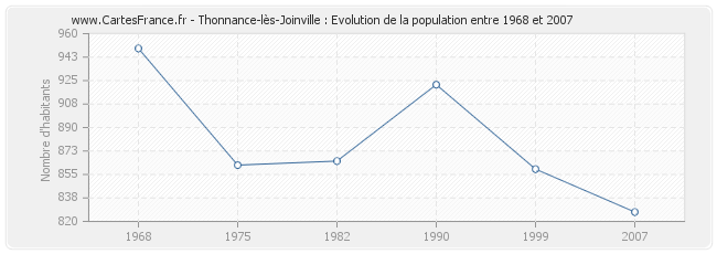 Population Thonnance-lès-Joinville