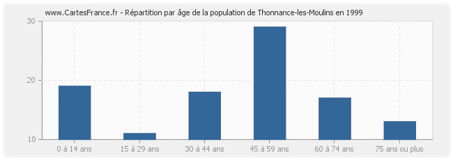 Répartition par âge de la population de Thonnance-les-Moulins en 1999