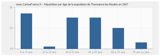 Répartition par âge de la population de Thonnance-les-Moulins en 2007