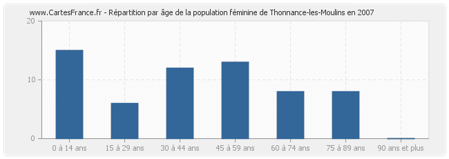 Répartition par âge de la population féminine de Thonnance-les-Moulins en 2007