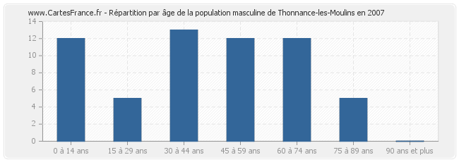 Répartition par âge de la population masculine de Thonnance-les-Moulins en 2007