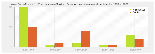 Thonnance-les-Moulins : Evolution des naissances et décès entre 1968 et 2007