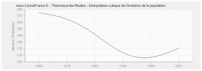 Thonnance-les-Moulins : Interpolation cubique de l'évolution de la population