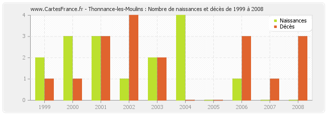 Thonnance-les-Moulins : Nombre de naissances et décès de 1999 à 2008