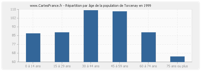 Répartition par âge de la population de Torcenay en 1999