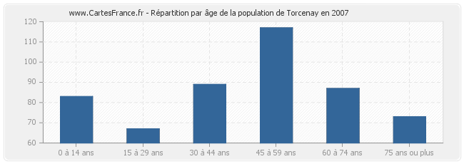 Répartition par âge de la population de Torcenay en 2007