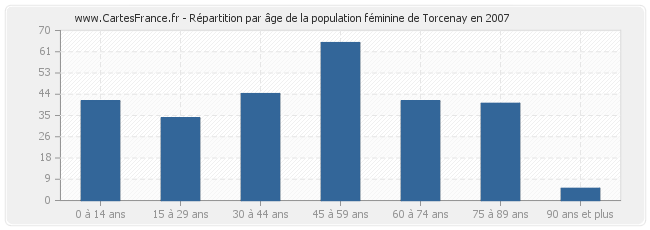 Répartition par âge de la population féminine de Torcenay en 2007