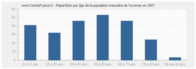 Répartition par âge de la population masculine de Torcenay en 2007