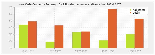 Torcenay : Evolution des naissances et décès entre 1968 et 2007