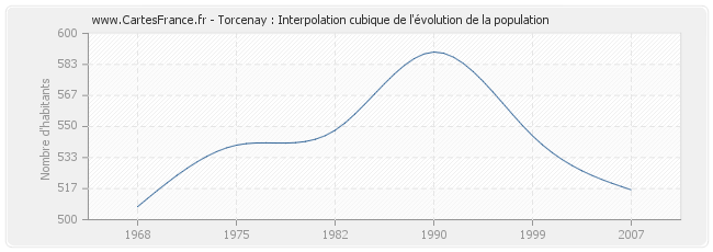 Torcenay : Interpolation cubique de l'évolution de la population
