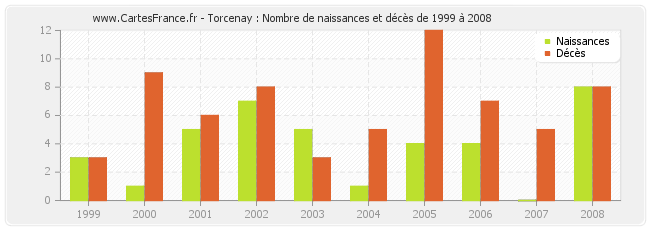 Torcenay : Nombre de naissances et décès de 1999 à 2008