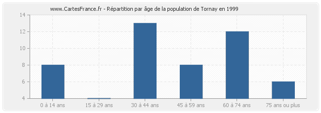 Répartition par âge de la population de Tornay en 1999