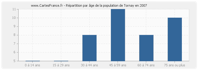 Répartition par âge de la population de Tornay en 2007