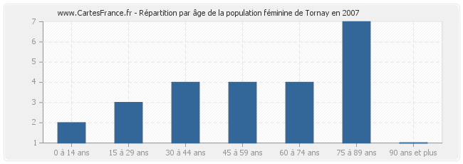 Répartition par âge de la population féminine de Tornay en 2007