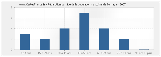Répartition par âge de la population masculine de Tornay en 2007