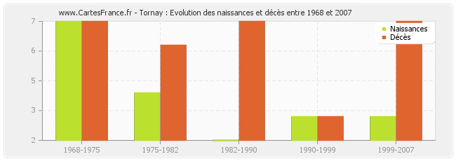 Tornay : Evolution des naissances et décès entre 1968 et 2007