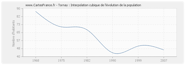 Tornay : Interpolation cubique de l'évolution de la population