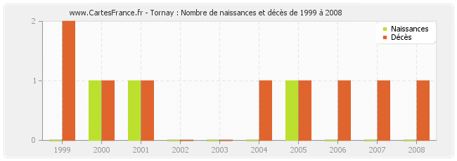 Tornay : Nombre de naissances et décès de 1999 à 2008