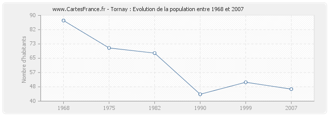 Population Tornay