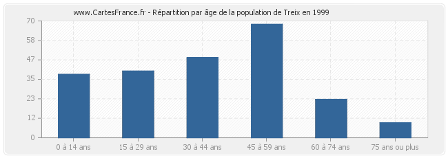 Répartition par âge de la population de Treix en 1999