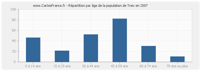 Répartition par âge de la population de Treix en 2007