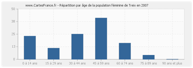 Répartition par âge de la population féminine de Treix en 2007