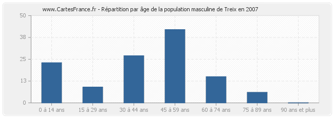 Répartition par âge de la population masculine de Treix en 2007