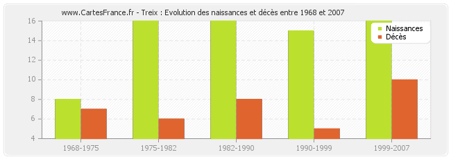 Treix : Evolution des naissances et décès entre 1968 et 2007