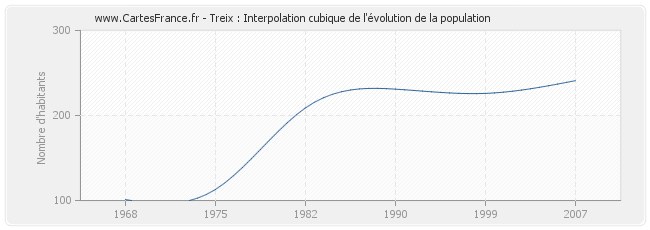 Treix : Interpolation cubique de l'évolution de la population
