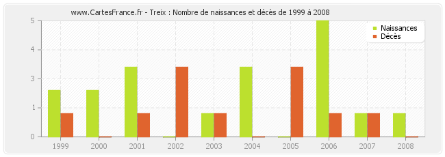 Treix : Nombre de naissances et décès de 1999 à 2008