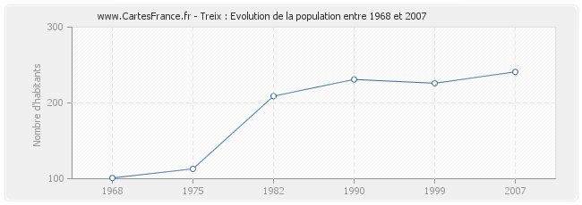 Population Treix