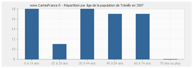 Répartition par âge de la population de Trémilly en 2007