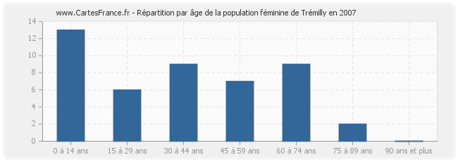 Répartition par âge de la population féminine de Trémilly en 2007