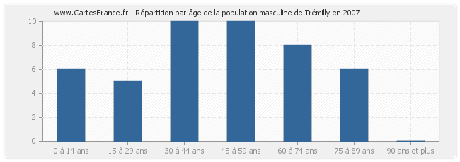 Répartition par âge de la population masculine de Trémilly en 2007