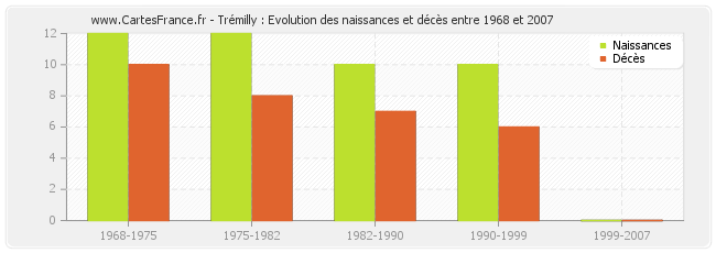 Trémilly : Evolution des naissances et décès entre 1968 et 2007