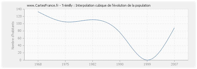 Trémilly : Interpolation cubique de l'évolution de la population