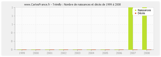Trémilly : Nombre de naissances et décès de 1999 à 2008