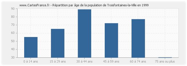 Répartition par âge de la population de Troisfontaines-la-Ville en 1999