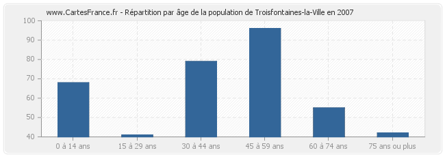 Répartition par âge de la population de Troisfontaines-la-Ville en 2007