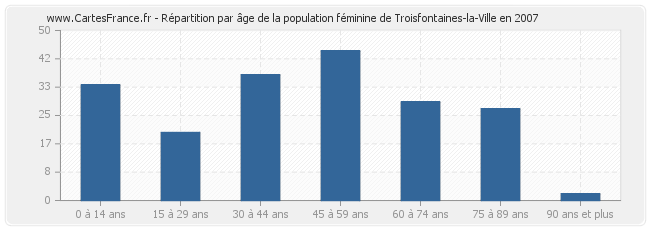 Répartition par âge de la population féminine de Troisfontaines-la-Ville en 2007
