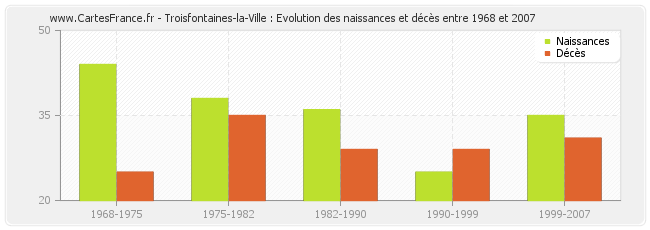 Troisfontaines-la-Ville : Evolution des naissances et décès entre 1968 et 2007