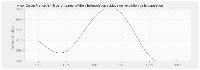 Troisfontaines-la-Ville : Interpolation cubique de l'évolution de la population