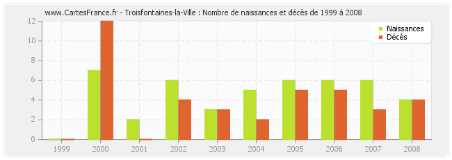 Troisfontaines-la-Ville : Nombre de naissances et décès de 1999 à 2008