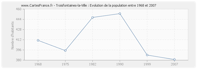 Population Troisfontaines-la-Ville