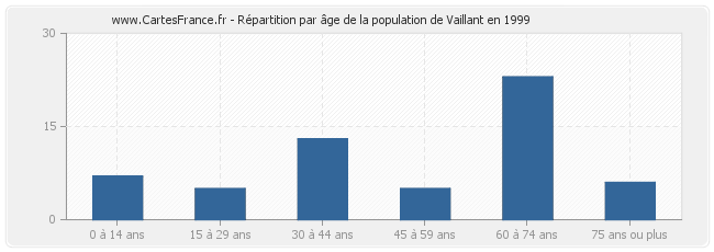 Répartition par âge de la population de Vaillant en 1999