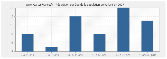 Répartition par âge de la population de Vaillant en 2007