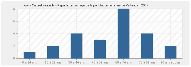Répartition par âge de la population féminine de Vaillant en 2007