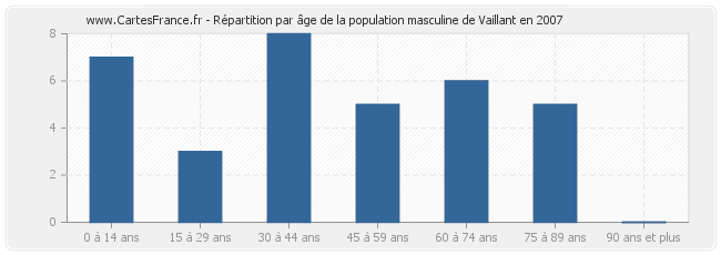 Répartition par âge de la population masculine de Vaillant en 2007