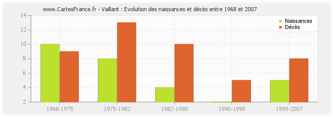 Vaillant : Evolution des naissances et décès entre 1968 et 2007