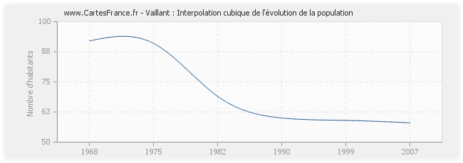 Vaillant : Interpolation cubique de l'évolution de la population
